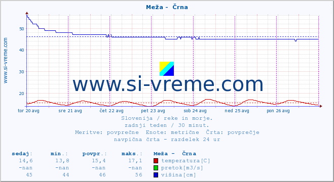 POVPREČJE :: Meža -  Črna :: temperatura | pretok | višina :: zadnji teden / 30 minut.