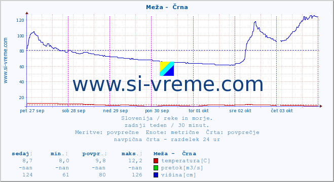 POVPREČJE :: Meža -  Črna :: temperatura | pretok | višina :: zadnji teden / 30 minut.