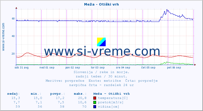 POVPREČJE :: Meža - Otiški vrh :: temperatura | pretok | višina :: zadnji teden / 30 minut.