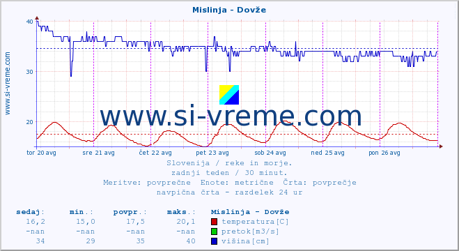 POVPREČJE :: Mislinja - Dovže :: temperatura | pretok | višina :: zadnji teden / 30 minut.