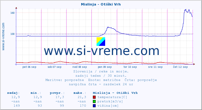 POVPREČJE :: Mislinja - Otiški Vrh :: temperatura | pretok | višina :: zadnji teden / 30 minut.