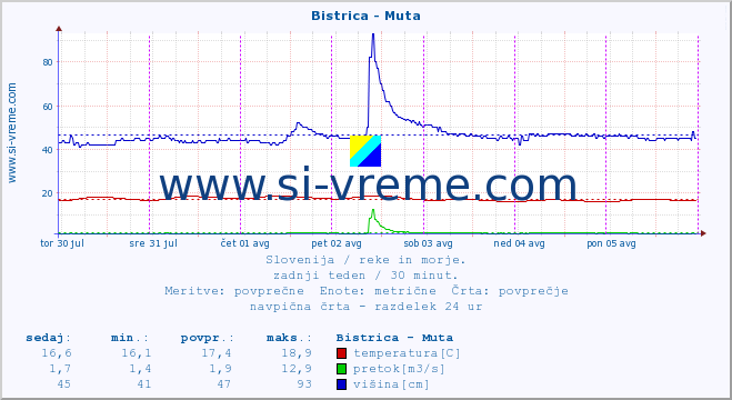 POVPREČJE :: Bistrica - Muta :: temperatura | pretok | višina :: zadnji teden / 30 minut.