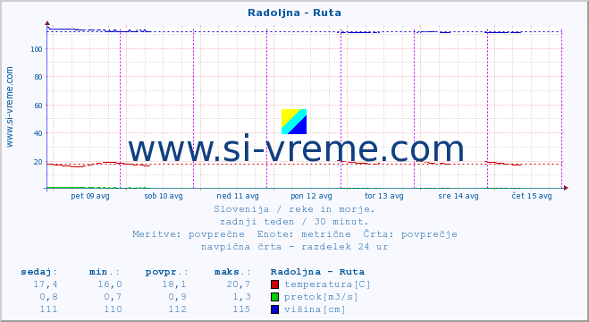 POVPREČJE :: Radoljna - Ruta :: temperatura | pretok | višina :: zadnji teden / 30 minut.