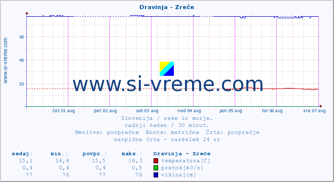 POVPREČJE :: Dravinja - Zreče :: temperatura | pretok | višina :: zadnji teden / 30 minut.