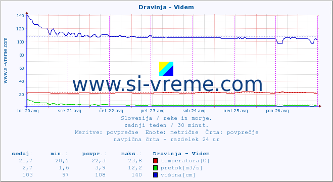 POVPREČJE :: Dravinja - Videm :: temperatura | pretok | višina :: zadnji teden / 30 minut.