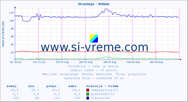 POVPREČJE :: Dravinja - Videm :: temperatura | pretok | višina :: zadnji teden / 30 minut.