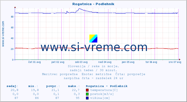 POVPREČJE :: Rogatnica - Podlehnik :: temperatura | pretok | višina :: zadnji teden / 30 minut.