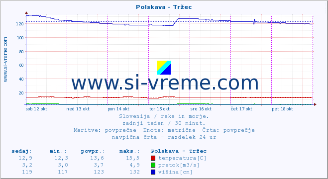 POVPREČJE :: Polskava - Tržec :: temperatura | pretok | višina :: zadnji teden / 30 minut.