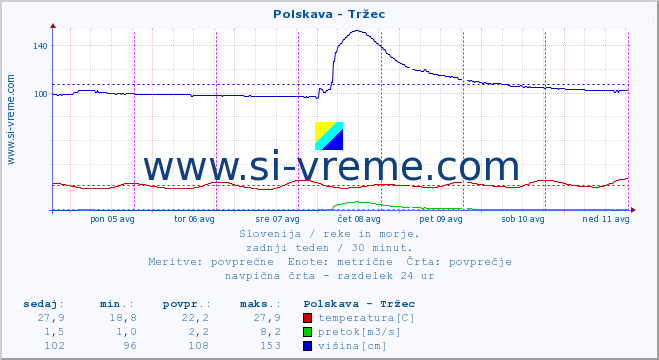 POVPREČJE :: Polskava - Tržec :: temperatura | pretok | višina :: zadnji teden / 30 minut.