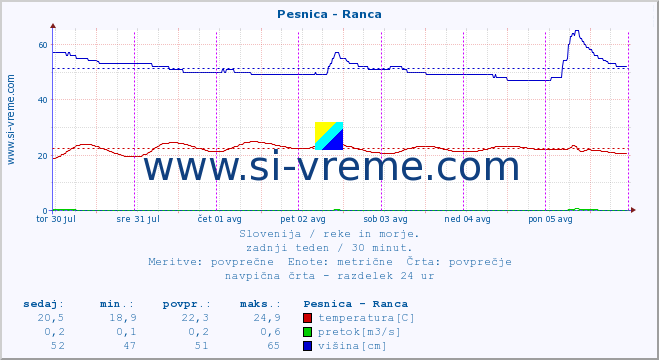 POVPREČJE :: Pesnica - Ranca :: temperatura | pretok | višina :: zadnji teden / 30 minut.