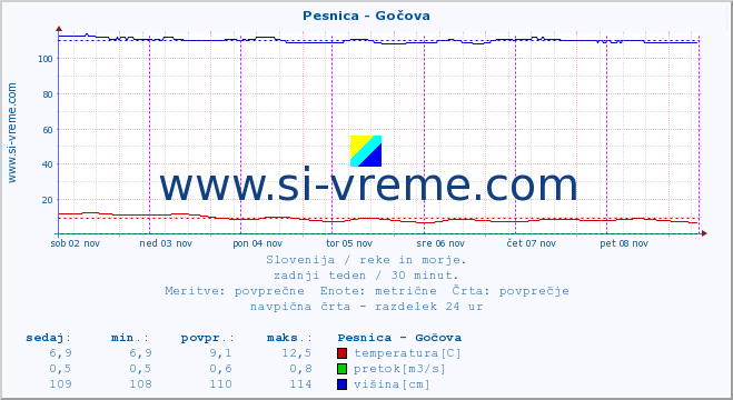 POVPREČJE :: Pesnica - Gočova :: temperatura | pretok | višina :: zadnji teden / 30 minut.