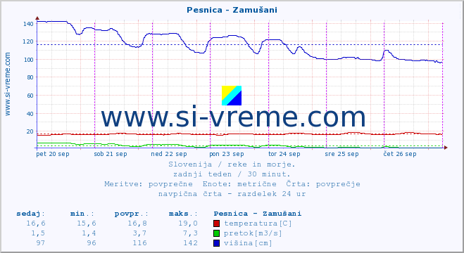 POVPREČJE :: Pesnica - Zamušani :: temperatura | pretok | višina :: zadnji teden / 30 minut.