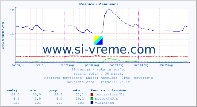 POVPREČJE :: Pesnica - Zamušani :: temperatura | pretok | višina :: zadnji teden / 30 minut.