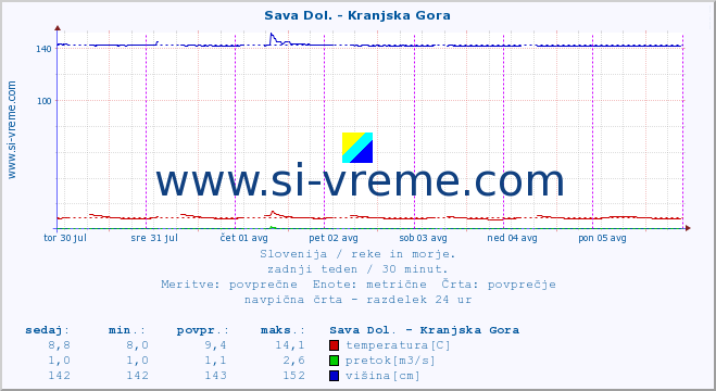 POVPREČJE :: Sava Dol. - Kranjska Gora :: temperatura | pretok | višina :: zadnji teden / 30 minut.