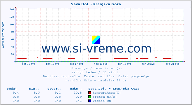 POVPREČJE :: Sava Dol. - Kranjska Gora :: temperatura | pretok | višina :: zadnji teden / 30 minut.