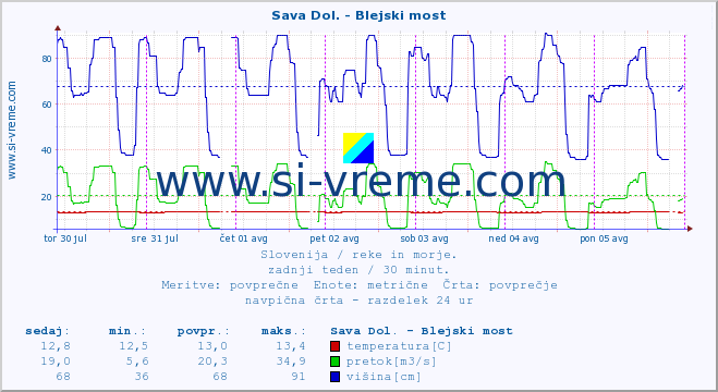 POVPREČJE :: Sava Dol. - Blejski most :: temperatura | pretok | višina :: zadnji teden / 30 minut.