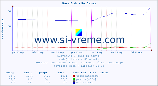 POVPREČJE :: Sava Boh. - Sv. Janez :: temperatura | pretok | višina :: zadnji teden / 30 minut.