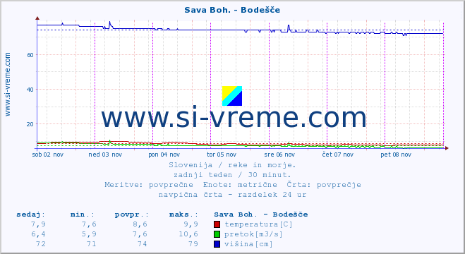 POVPREČJE :: Sava Boh. - Bodešče :: temperatura | pretok | višina :: zadnji teden / 30 minut.