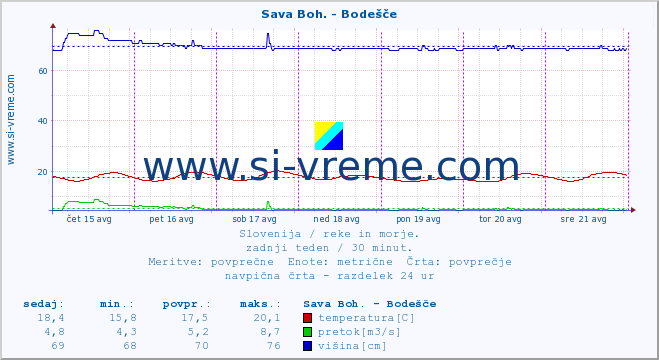 POVPREČJE :: Sava Boh. - Bodešče :: temperatura | pretok | višina :: zadnji teden / 30 minut.