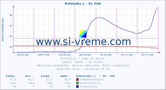 POVPREČJE :: Bohinjsko j. - Sv. Duh :: temperatura | pretok | višina :: zadnji teden / 30 minut.