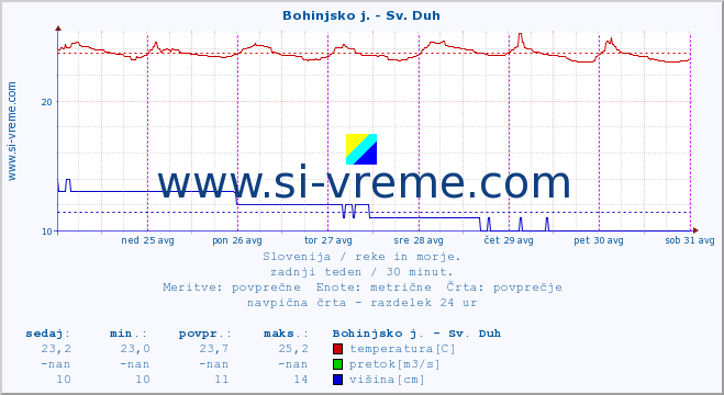 POVPREČJE :: Bohinjsko j. - Sv. Duh :: temperatura | pretok | višina :: zadnji teden / 30 minut.