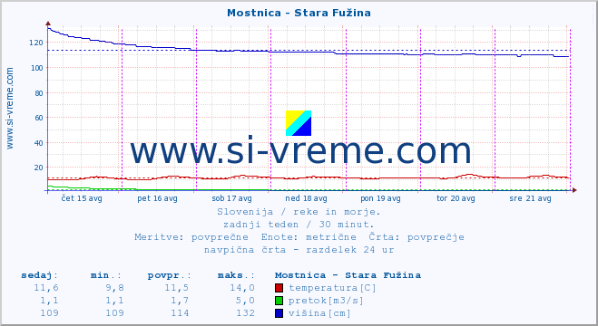 POVPREČJE :: Mostnica - Stara Fužina :: temperatura | pretok | višina :: zadnji teden / 30 minut.