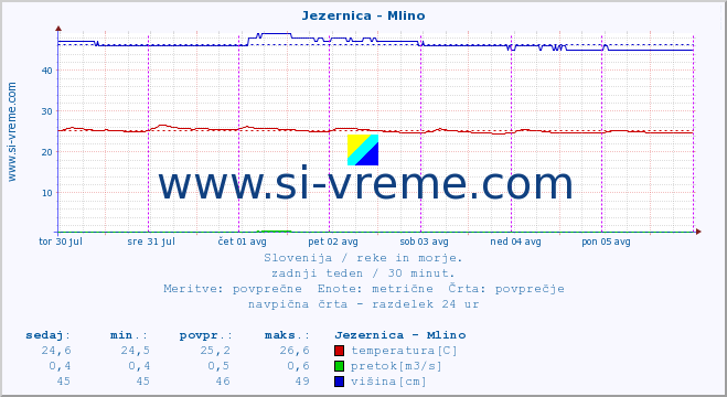 POVPREČJE :: Jezernica - Mlino :: temperatura | pretok | višina :: zadnji teden / 30 minut.