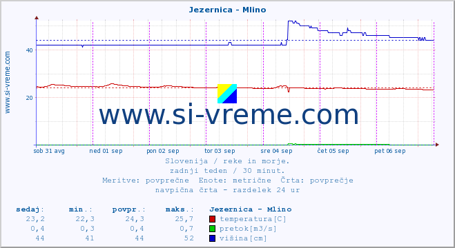 POVPREČJE :: Jezernica - Mlino :: temperatura | pretok | višina :: zadnji teden / 30 minut.