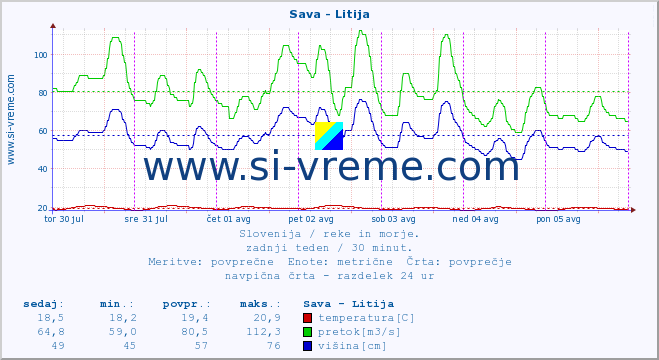 POVPREČJE :: Sava - Litija :: temperatura | pretok | višina :: zadnji teden / 30 minut.