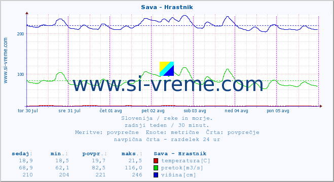 POVPREČJE :: Sava - Hrastnik :: temperatura | pretok | višina :: zadnji teden / 30 minut.