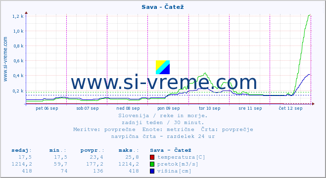 POVPREČJE :: Sava - Čatež :: temperatura | pretok | višina :: zadnji teden / 30 minut.