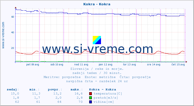 POVPREČJE :: Kokra - Kokra :: temperatura | pretok | višina :: zadnji teden / 30 minut.