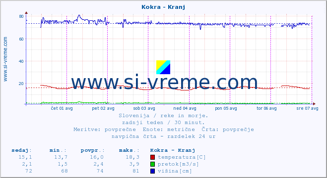 POVPREČJE :: Kokra - Kranj :: temperatura | pretok | višina :: zadnji teden / 30 minut.