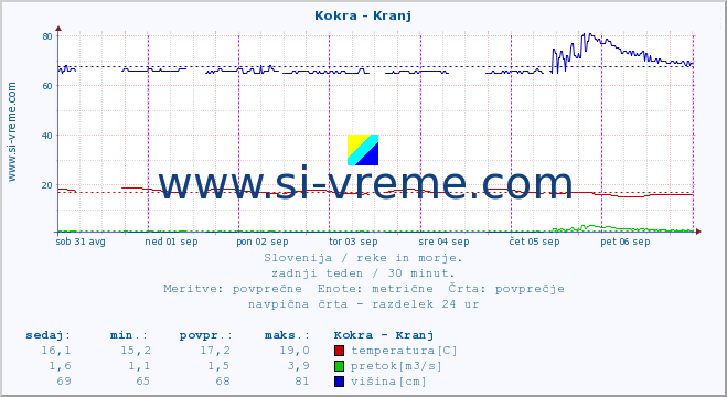 POVPREČJE :: Kokra - Kranj :: temperatura | pretok | višina :: zadnji teden / 30 minut.