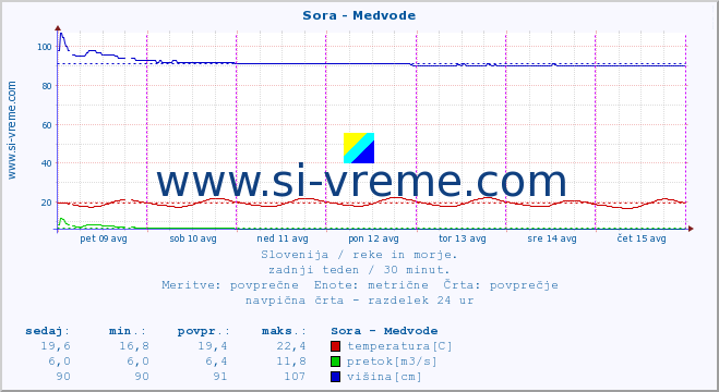 POVPREČJE :: Sora - Medvode :: temperatura | pretok | višina :: zadnji teden / 30 minut.