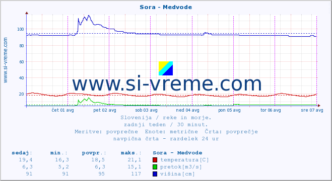 POVPREČJE :: Sora - Medvode :: temperatura | pretok | višina :: zadnji teden / 30 minut.