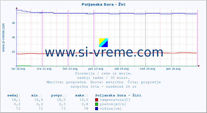 POVPREČJE :: Poljanska Sora - Žiri :: temperatura | pretok | višina :: zadnji teden / 30 minut.