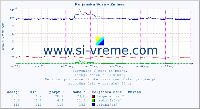 POVPREČJE :: Poljanska Sora - Zminec :: temperatura | pretok | višina :: zadnji teden / 30 minut.