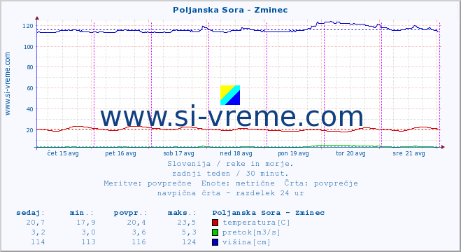 POVPREČJE :: Poljanska Sora - Zminec :: temperatura | pretok | višina :: zadnji teden / 30 minut.