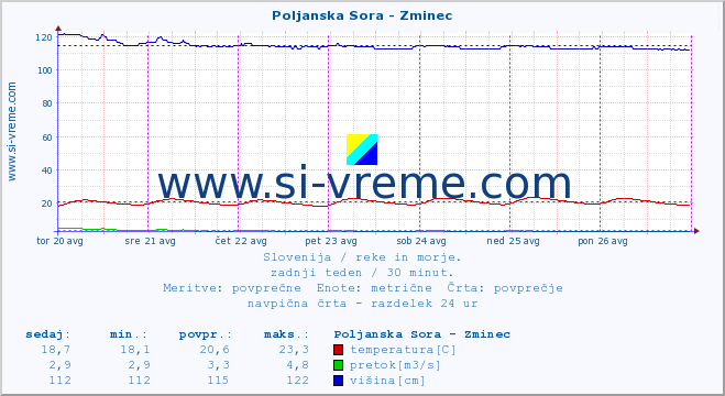 POVPREČJE :: Poljanska Sora - Zminec :: temperatura | pretok | višina :: zadnji teden / 30 minut.