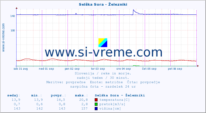 POVPREČJE :: Selška Sora - Železniki :: temperatura | pretok | višina :: zadnji teden / 30 minut.