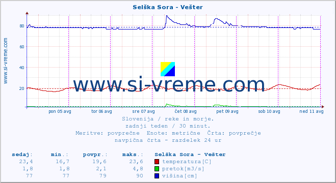 POVPREČJE :: Selška Sora - Vešter :: temperatura | pretok | višina :: zadnji teden / 30 minut.