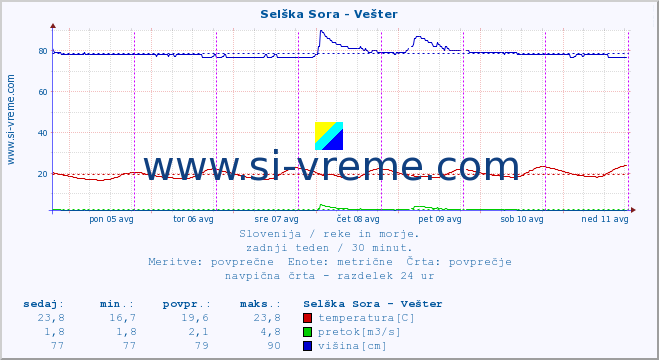 POVPREČJE :: Selška Sora - Vešter :: temperatura | pretok | višina :: zadnji teden / 30 minut.