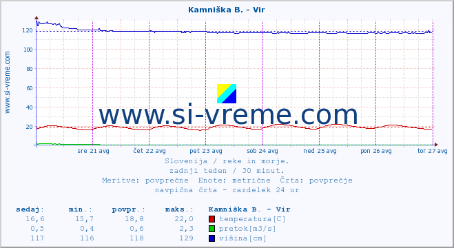 POVPREČJE :: Kamniška B. - Vir :: temperatura | pretok | višina :: zadnji teden / 30 minut.