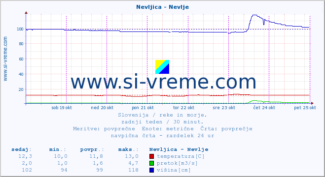 POVPREČJE :: Nevljica - Nevlje :: temperatura | pretok | višina :: zadnji teden / 30 minut.