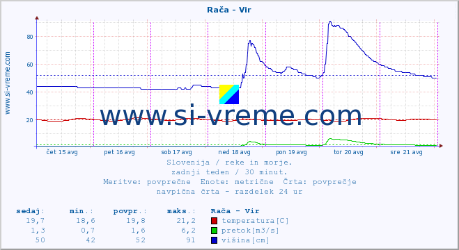 POVPREČJE :: Rača - Vir :: temperatura | pretok | višina :: zadnji teden / 30 minut.