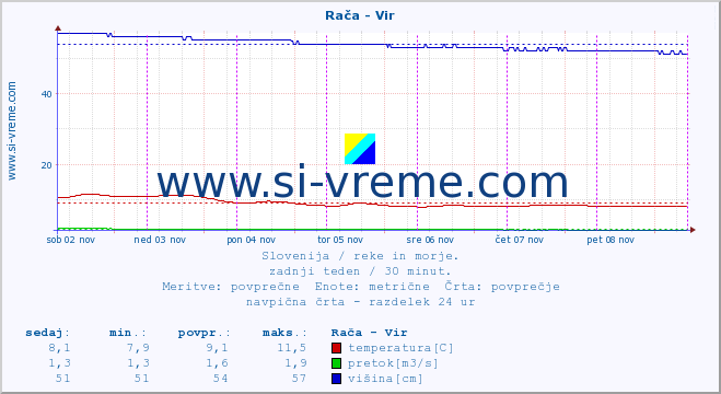 POVPREČJE :: Rača - Vir :: temperatura | pretok | višina :: zadnji teden / 30 minut.