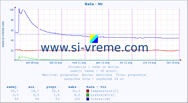 POVPREČJE :: Rača - Vir :: temperatura | pretok | višina :: zadnji teden / 30 minut.