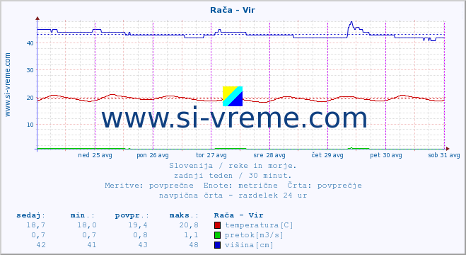 POVPREČJE :: Rača - Vir :: temperatura | pretok | višina :: zadnji teden / 30 minut.