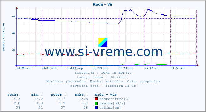 POVPREČJE :: Rača - Vir :: temperatura | pretok | višina :: zadnji teden / 30 minut.